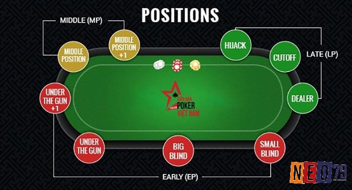 Các vị trí trong Poker đóng vai trò quan trọng và yêu cầu sử dụng các chiến thuật riêng biệt để tận dụng tối đa lợi thế của từng vị trí.